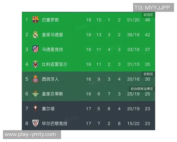 西甲半程积分榜解析巴萨稳居榜首领先皇马四分马竞与黄潜同分争夺激烈